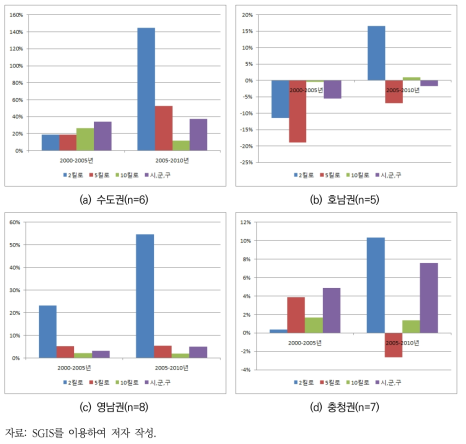 지역별 평균 인구증가율