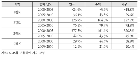 사업대상지 영향지역별 인구, 주택, 가구 변화율