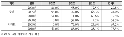 사업대상지 영향지역 점유주택 유형 변화