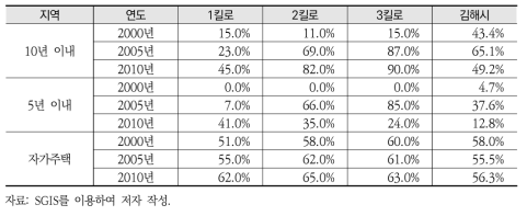 사업대상지 최근 주택건설 및 자가주택 비율 변화