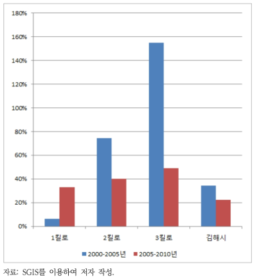 사업대상지 영향지역별 서비스업체 종사자 변화율