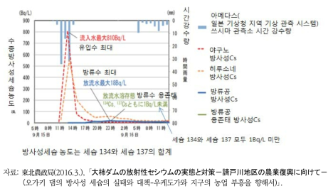 2013년 태풍 18호 발생 시 오가키 댐의 방사성 세슘 농도