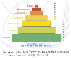 INES의 분류
