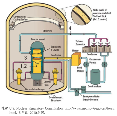 비등수형 원자로의 원리