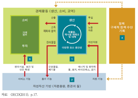 OECD 녹색성장 측정 프레임워크