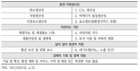 OECD 녹색성장 대표지표