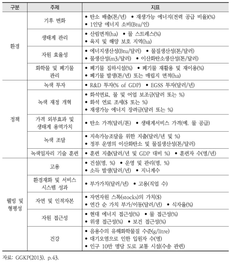 UNEP 녹색경제지표(초기)