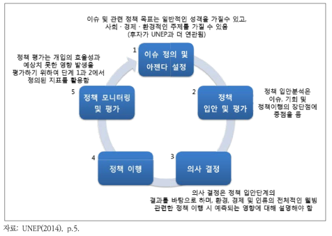 통합적 정책결정 과정: UNEP