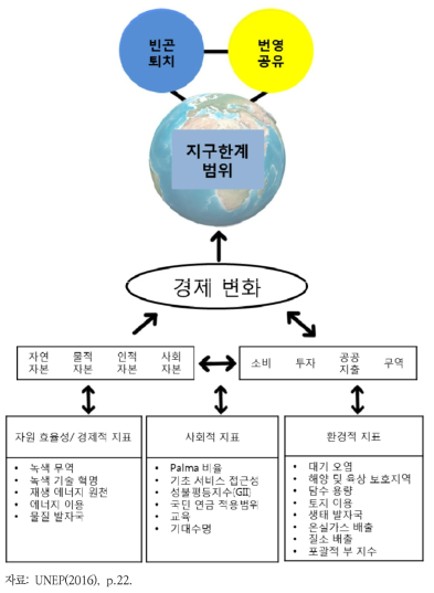 GEP 평가 프레임워크 지표 및 IGE 분석 프레임워크