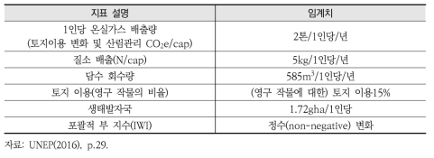 대시보드 지표