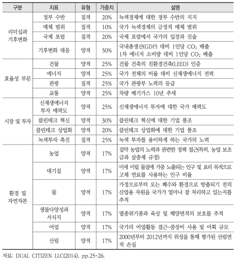 글로벌 녹색경제지수(GGEI)의 지표체계