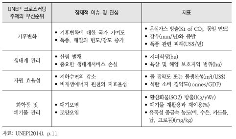 이슈 파악을 위한 지표 사례(UNEP)