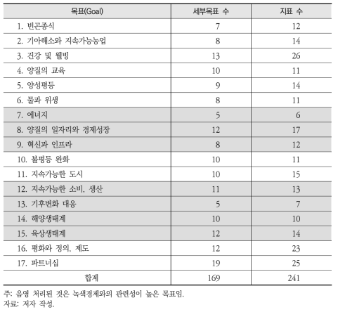 SDGs 세부목표별 지표 수