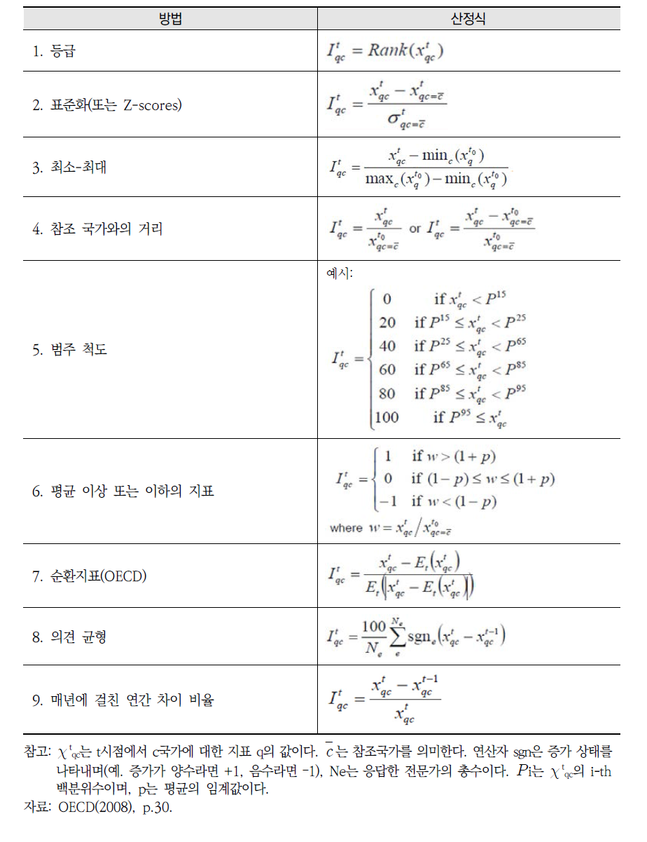 정규화 방법들