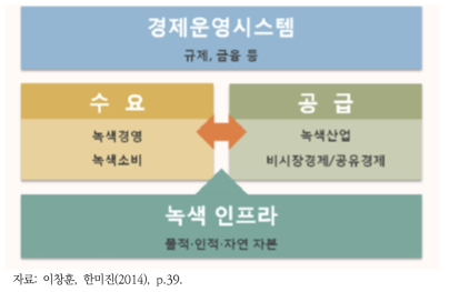 녹색경제 개념과 범위