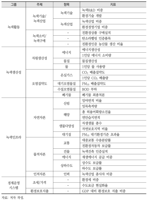 녹색경제 지표집합