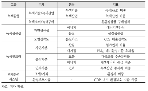 녹색경제 대표지표