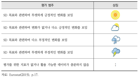 EU 지속가능발전 지표 평가 심볼