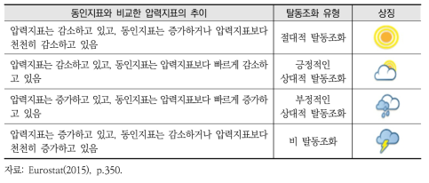 탈동조화 지표에 대한 평가 방법