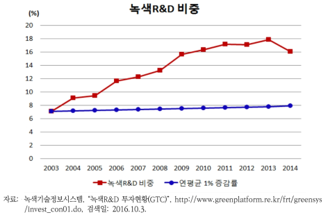 녹색R&D 비중