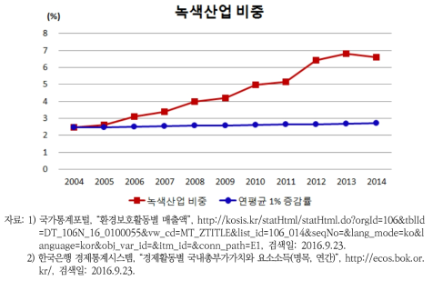 녹색산업 비중