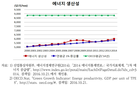 에너지생산성(2)