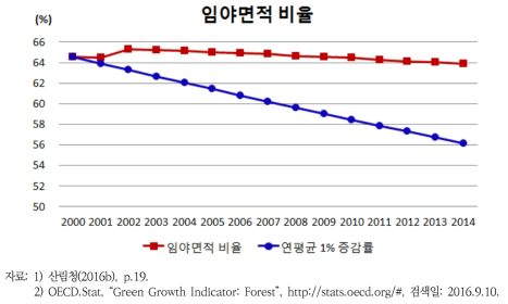 임야면적 비율