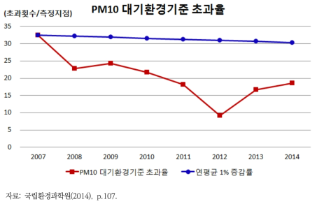 PM10 대기환경기준 초과율