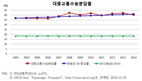 대중교통 수송분담률