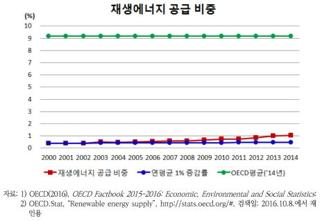 재생에너지 공급 비중