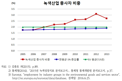 녹색산업 종사자 비중