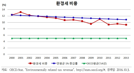 환경세 비중