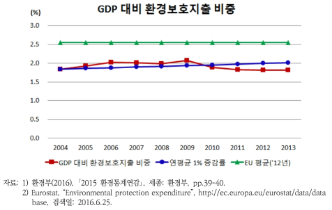 GDP 대비 환경보호 지출 비중