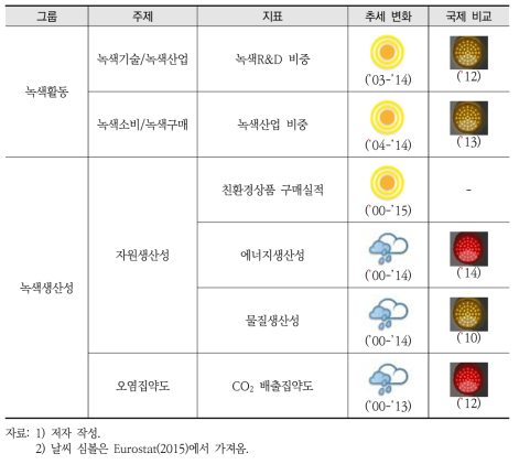 한국의 녹색경제 평가: 녹색활동 및 녹색생산성