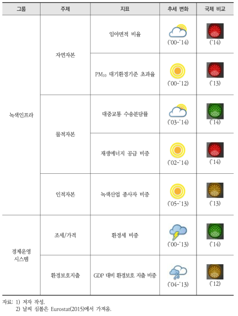 한국의 녹색경제 평가: 녹색인프라 및 경제운영시스템