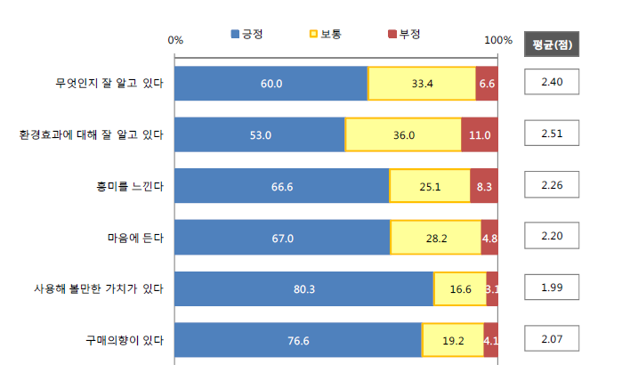 친환경 제품 관심수준 및 태도