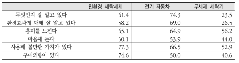 친환경 세탁세제, 전기 자동차, 무세제 세탁기 관심수준 및 태도