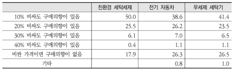 친환경 세탁세제, 전기 자동차, 무세제 세탁기 구매의향 가격 수준