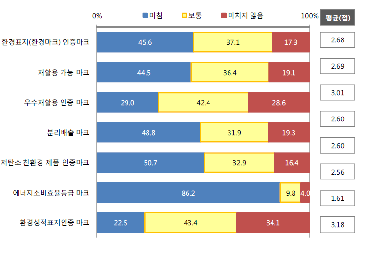 환경관련 마크 제품 구매 영향력