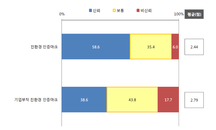 친환경 인증마크/기업부착 친환경 인증마크 신뢰수준