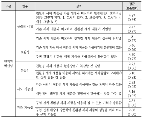 친환경 세탁세제 제품의 인지된 혁신성에 대한 변수 정의와 표본 통계량(Total: 1007)