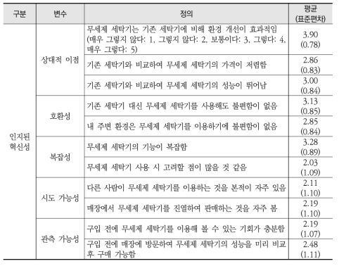 무세제 세탁기의 인지된 혁신성에 대한 변수 정의와 표본 통계량(Total: 1010)