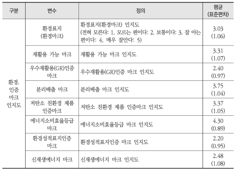 환경인증 마크 인지도에 대한 변수 정의와 표본 통계량(Total: 1533)