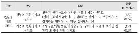 친환경마크 신뢰도에 대한 변수 정의와 표본 통계량(Total: 1533)