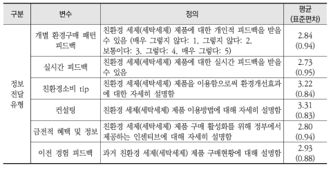 친환경 세탁세제 제품의 매체 정보전달 유형에 대한 변수 정의와 표본 통계량(Total: 1533)