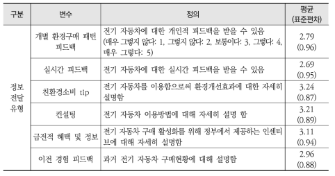 전기 자동차의 매체 정보전달 유형에 대한 변수 정의와 표본 통계량(Total: 1533)