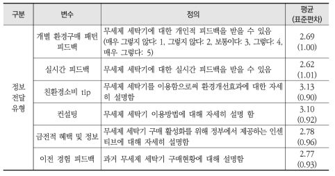 무세제 세탁기의 매체 정보전달 유형에 대한 변수 정의와 표본 통계량(Total: 1533)