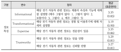 전기 자동차의 매체 정보특성(message 특성)에 대한 변수 정의와 표본 통계량 (Total: 1533)