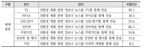 이용 매체 종류에 대한 변수 정의와 표본 통계량(Total: 1533)