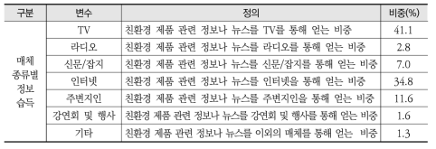 이용 매체 중 매체별 정보 습득 비중에 대한 변수 정의와 표본 통계량(Total: 1533)